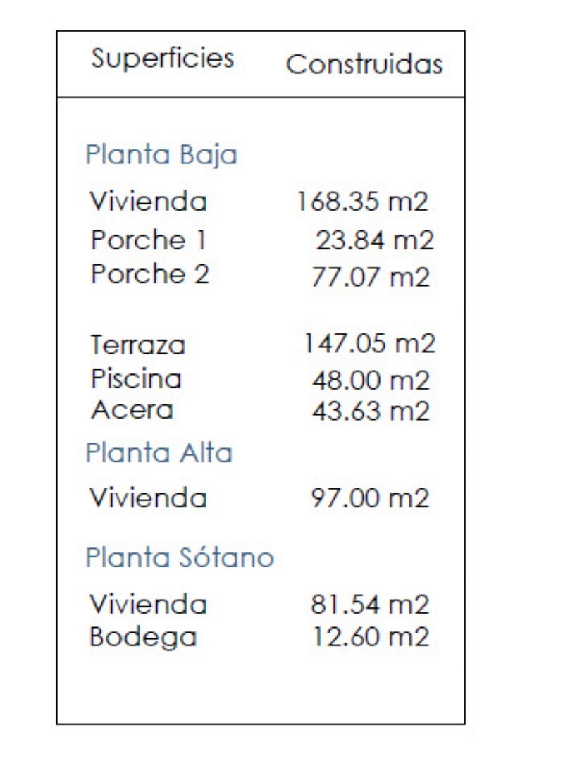 Detaillierte Tabelle der bebauten Flächen mit Angabe der Quadratmeter pro Etage, einschließlich Veranden, Terrassen, Pool und Weinkeller.